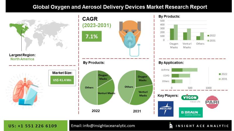 Oxygen and Aerosol Delivery Equipment Market Size Limit: