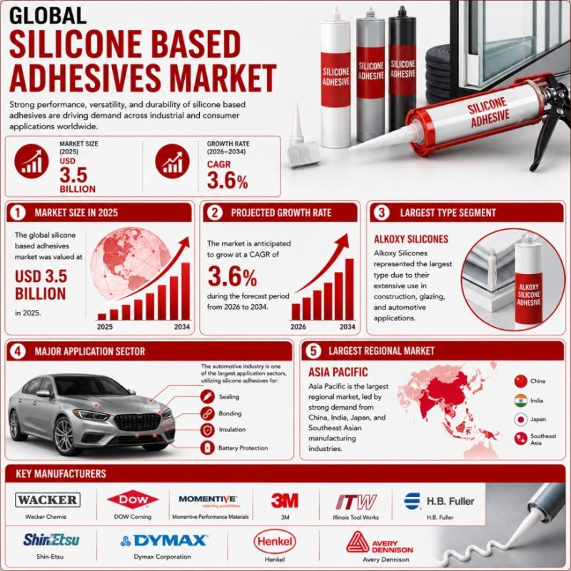 Global Silicone Based Adhesives Market & Forecast Analysis,
