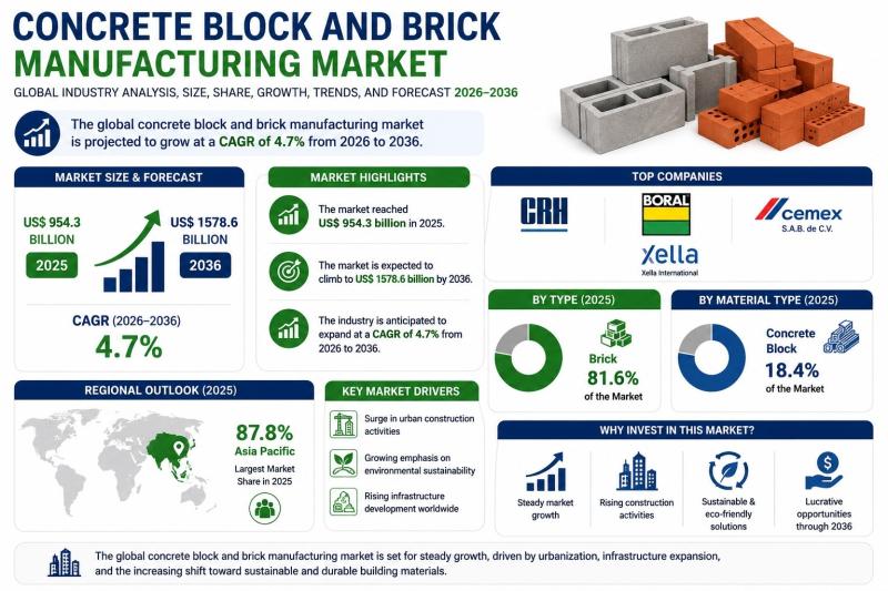 Concrete Block and Brick Manufacturing Market Outlook 2036