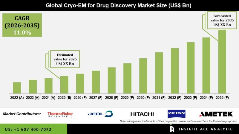 Cryo-EM for Drug Discovery Market