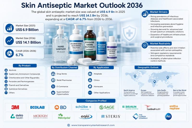 Skin Antiseptic Market