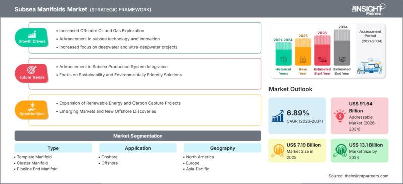 Subsea Manifolds Market