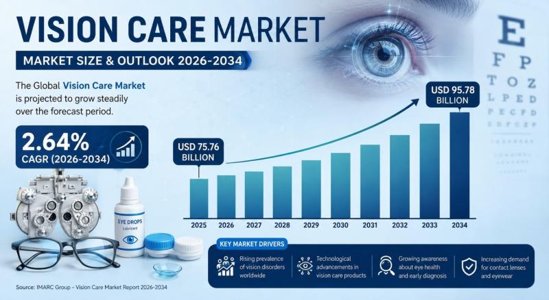 Vision Care Market Size, Share, Industry Trends, Analysis