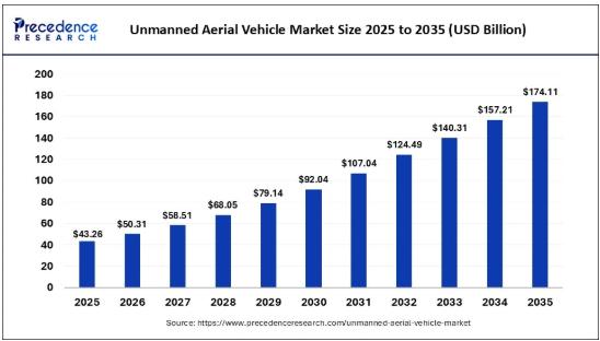 Unmanned Aerial Vehicle Market Worth USD 174.11 Billion by 2035