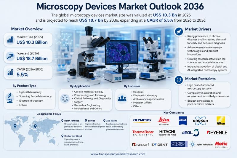 Microscopy Devices Market