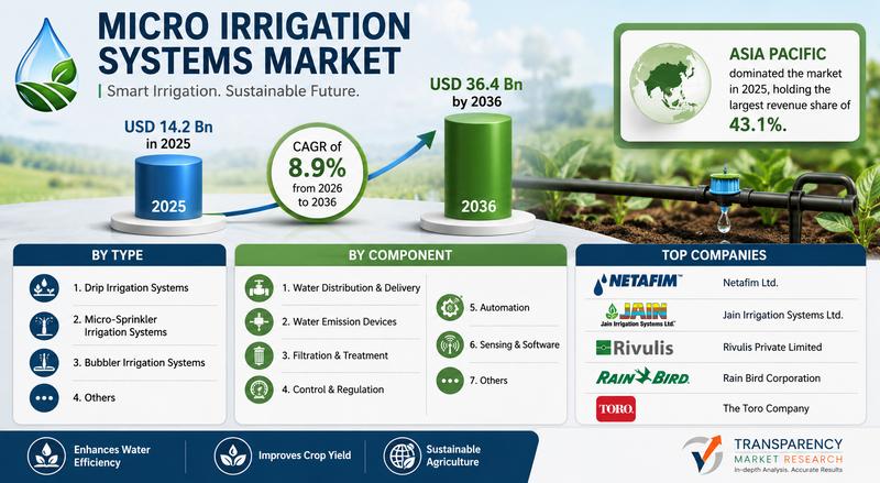 Micro Irrigation Systems Market