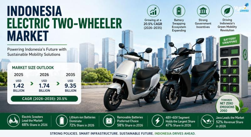 Indonesia Electric Two-Wheeler Market to Hit USD 9.35 Billion