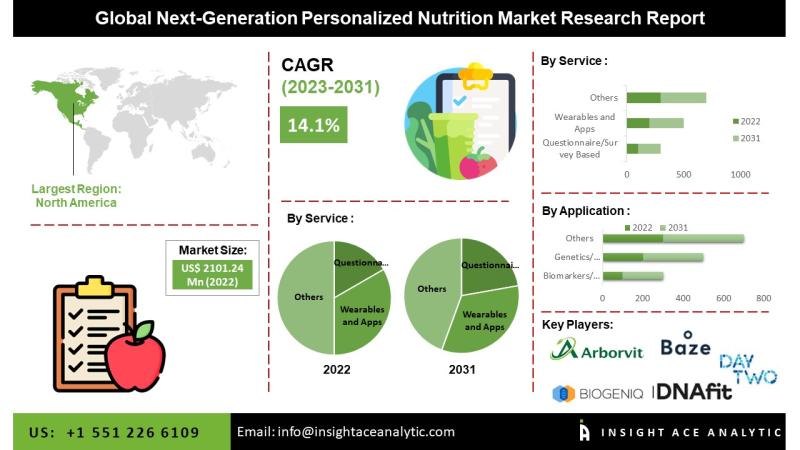 Next-Generation Personalized Nutrition Market Size