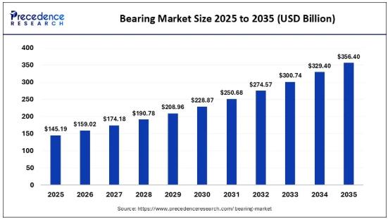 Bearing Market Size Projected to Reach USD 356.40 Billion by 2035