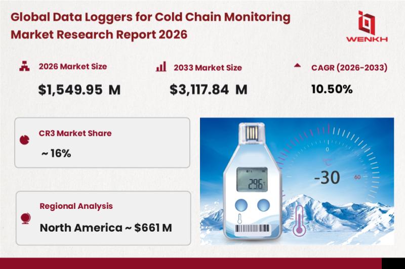 Global Data Loggers for Cold Chain Monitoring Market Size