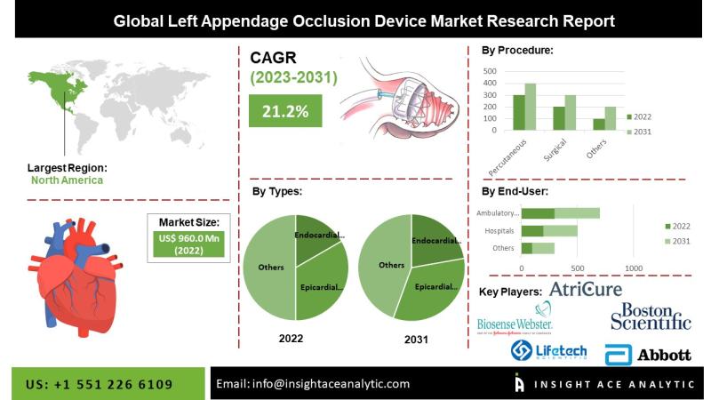 Left Appendage Occlusion Device Market Size Soars: Projected