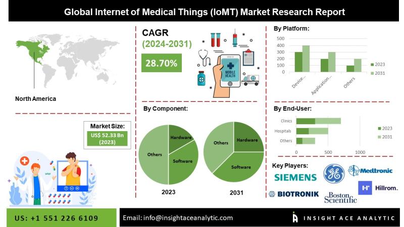 Internet of Medical Things (IoMT) Market Size Powerhouse: