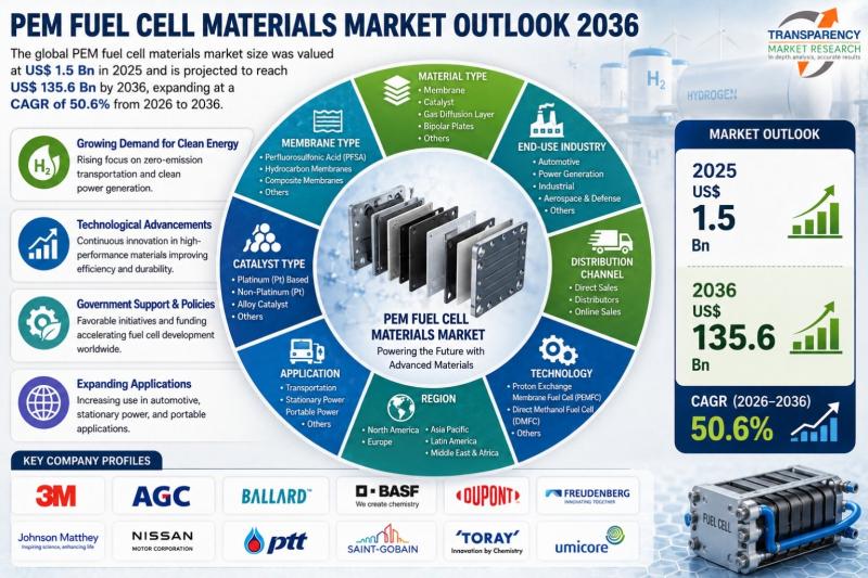 PEM Fuel Cell Materials Market Outlook 2036