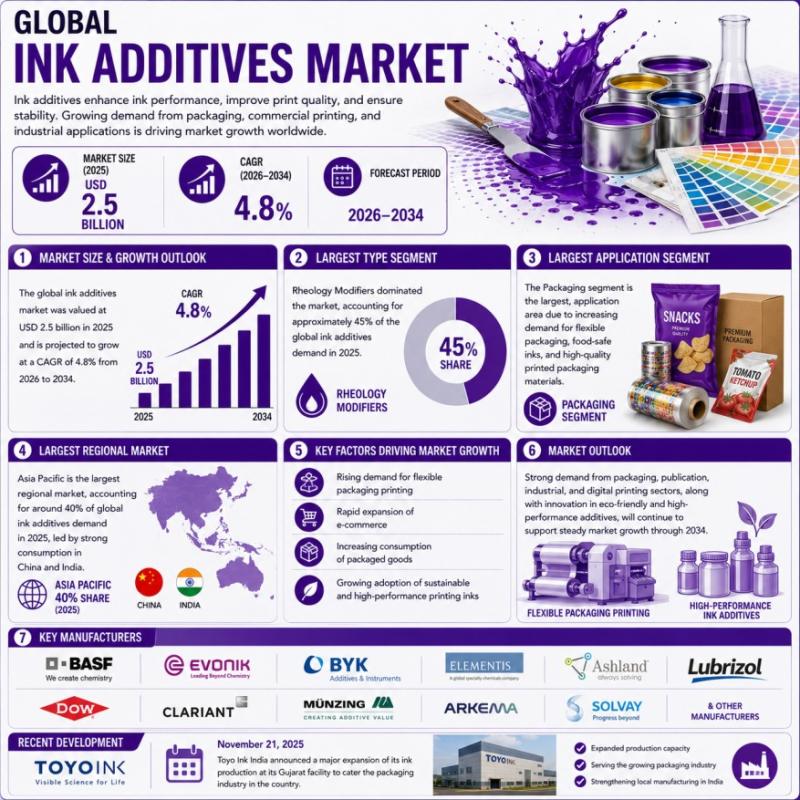 Global Ink additives Market & Forecast Analysis, 2018-2034
