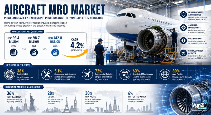 Global Aircraft Maintenance, Repair & Overhaul Market Growth