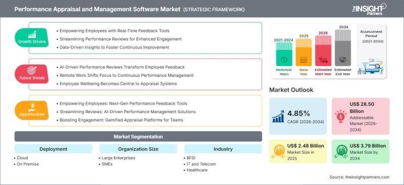 Performance Appraisal and Management Software Market