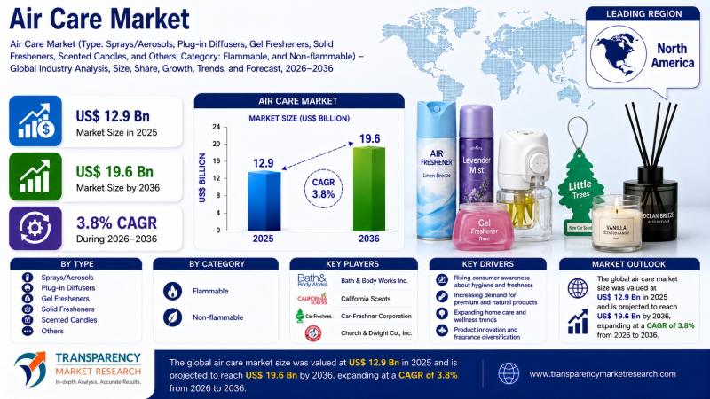 Air Care Market