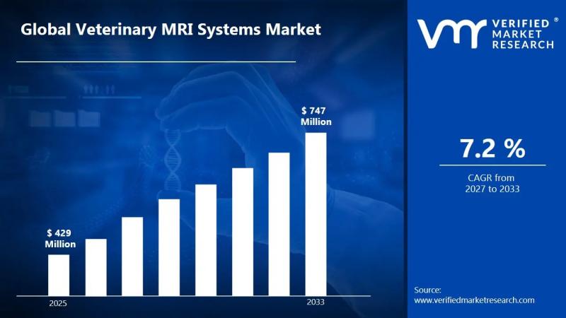 Veterinary MRI Systems Market