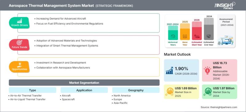 Aerospace Thermal Management System Market