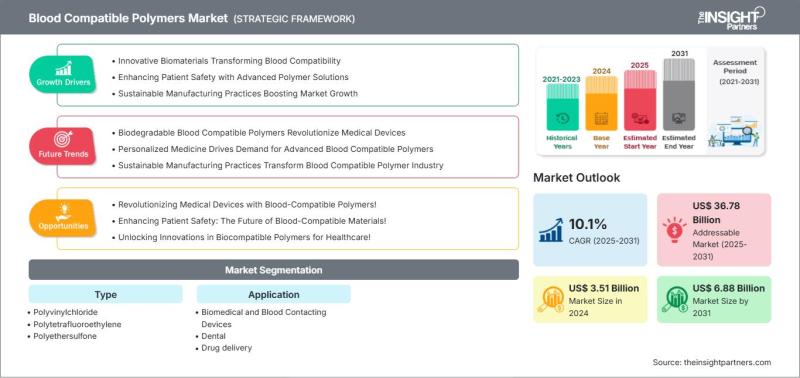 Blood Compatible Polymers Market Eyes USD 6.88 Billion