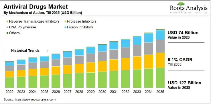 Antiviral Drugs Market to Reach USD 127 Billion by 2035, Growing at 6.1% CAGR | Gilead Sciences, Pfizer, AbbVie