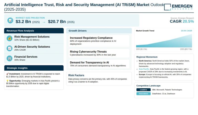 Artificial Intelligence Trust, Risk and Security Management (AI TRiSM) Market