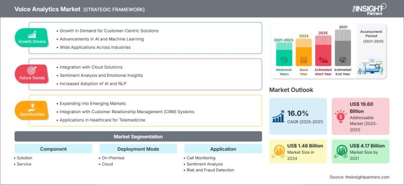 Voice Analytics Market