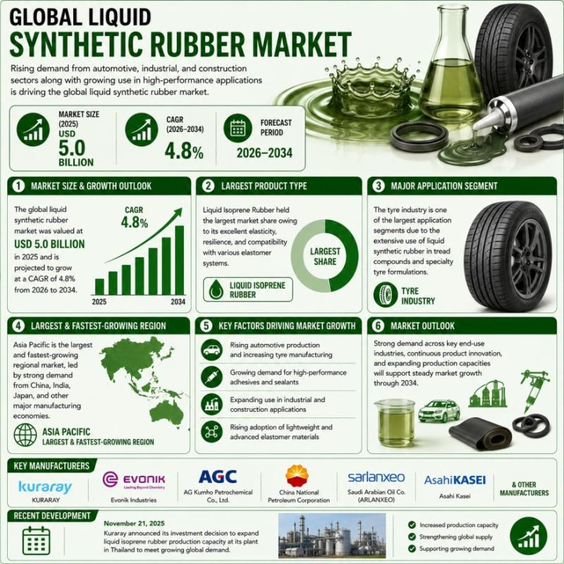 Global Liquid Synthetic Rubber Market & Forecast Analysis,
