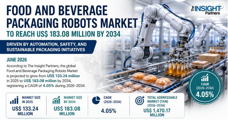Food and Beverage Packaging Robots Market