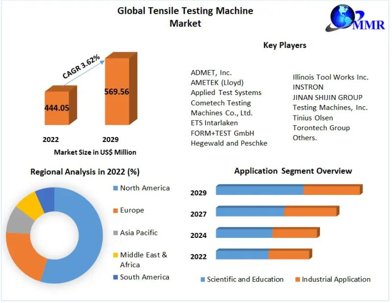 The market demand for tensile testing machines will reach a value of USD