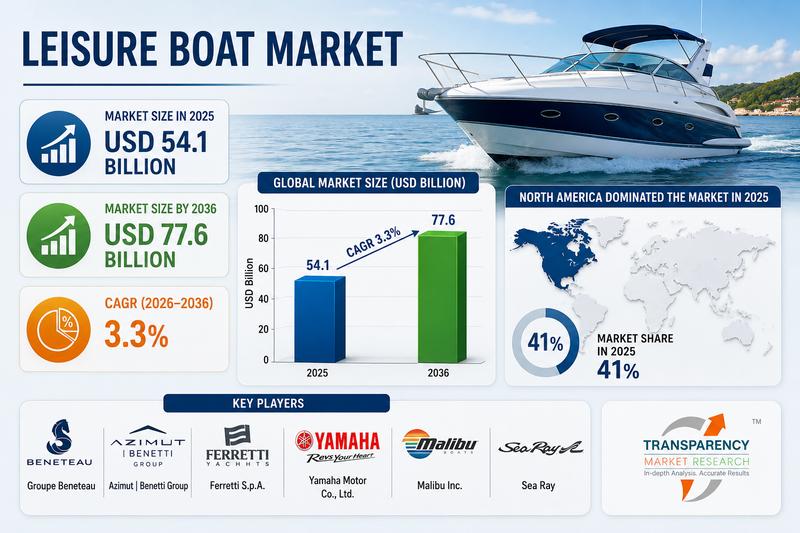 Leisure Boat Market