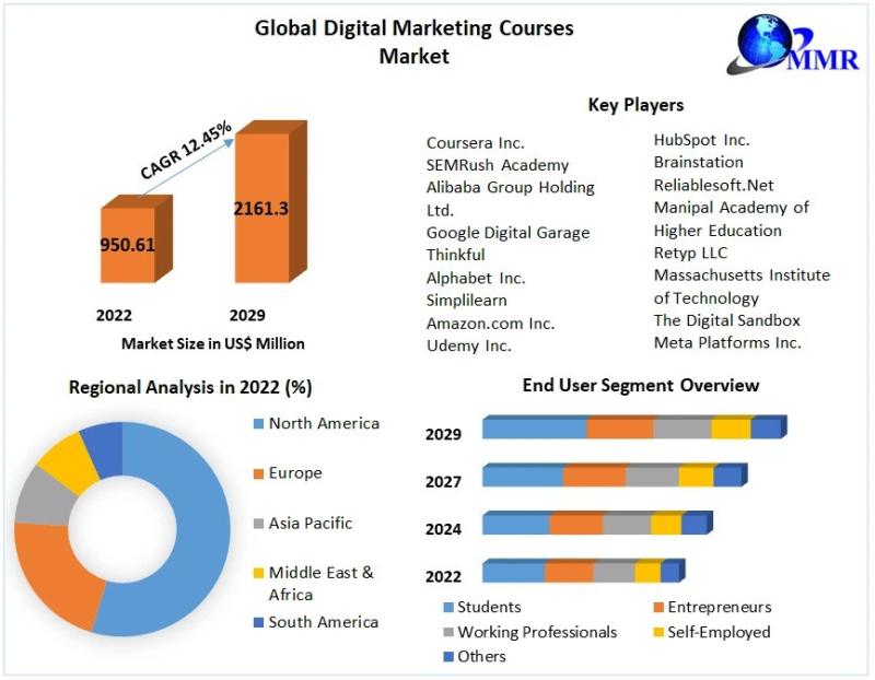 Digital Marketing Courses Market