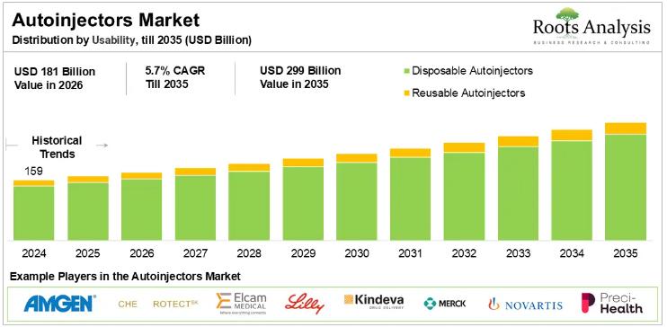 Autoinjectors Market to Reach USD 299 Billion by 2035 at 5.7% CAGR | SHL Medical, Ypsomed, Owen Mumford
