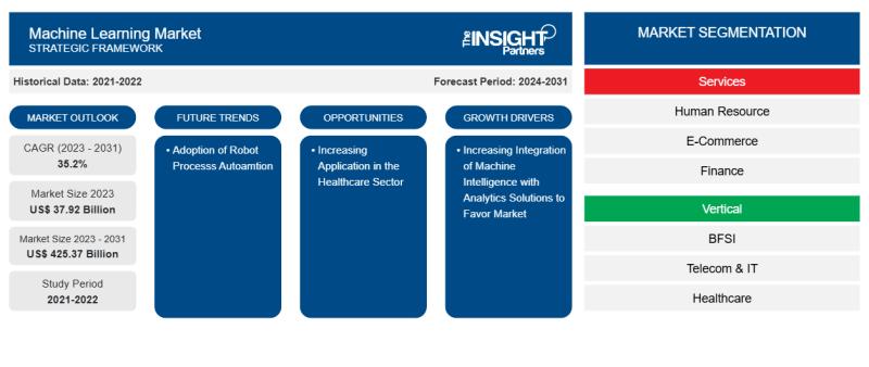 Machine Learning Market