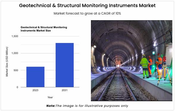 The global Geotechnical & Structural Monitoring Instruments Market size reached 610.25 USD Million in 2023