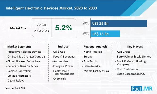 The smart electronic devices market is expected to reach