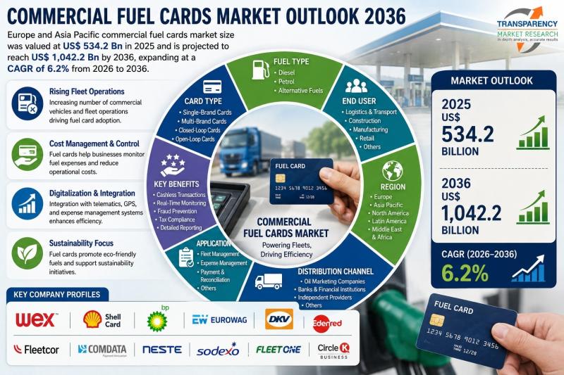 Commercial Fuel Cards Market Outlook 2036