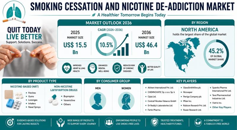 Smoking Cessation and Nicotine De-Addiction Market