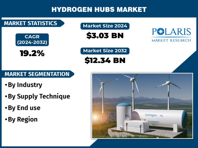 Revolutionizing Energy: Growth of Hydrogen Hubs Market by Connecting Producers and Consumers