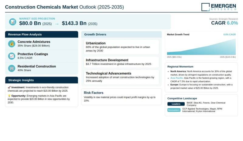 Construction Chemicals Market