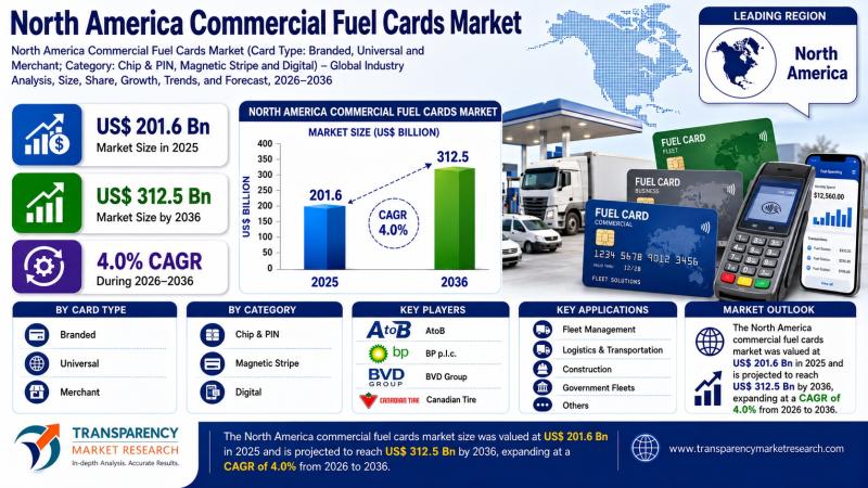 North America Commercial Fuel Cards Market