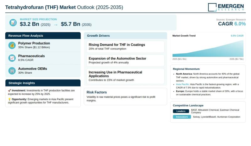 Tetrahydrofuran (THF) Market