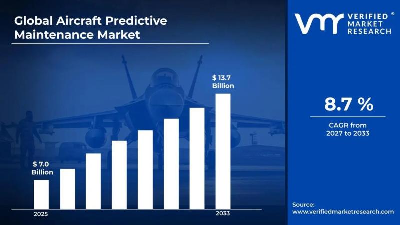Aircraft Predictive Maintenance Market