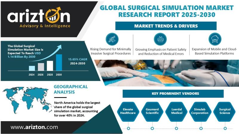 Surgical Training Is Entering a Simulation Era and the Market