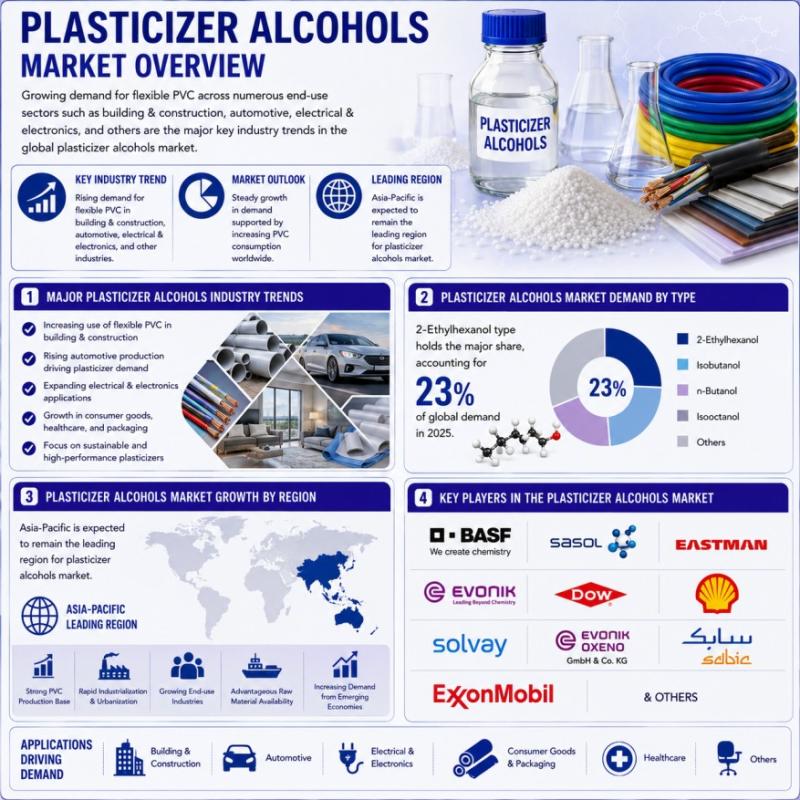 Global Plasticizer Alcohols Market & Forecast Analysis,