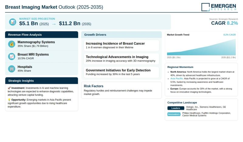 Breast Imaging Market