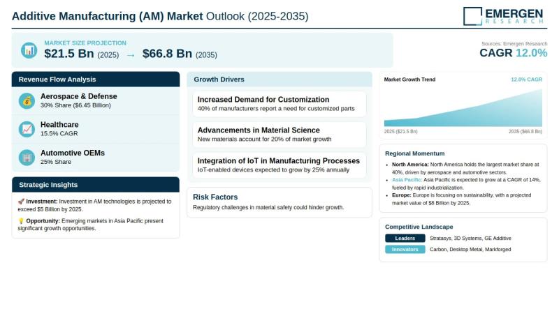 Additive Manufacturing (AM) Market