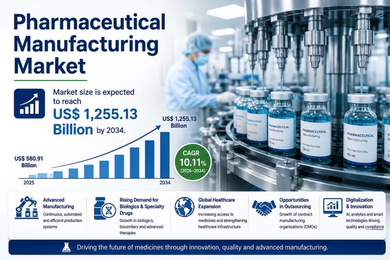 Pharmaceutical Manufacturing Market Expected to Reach US$