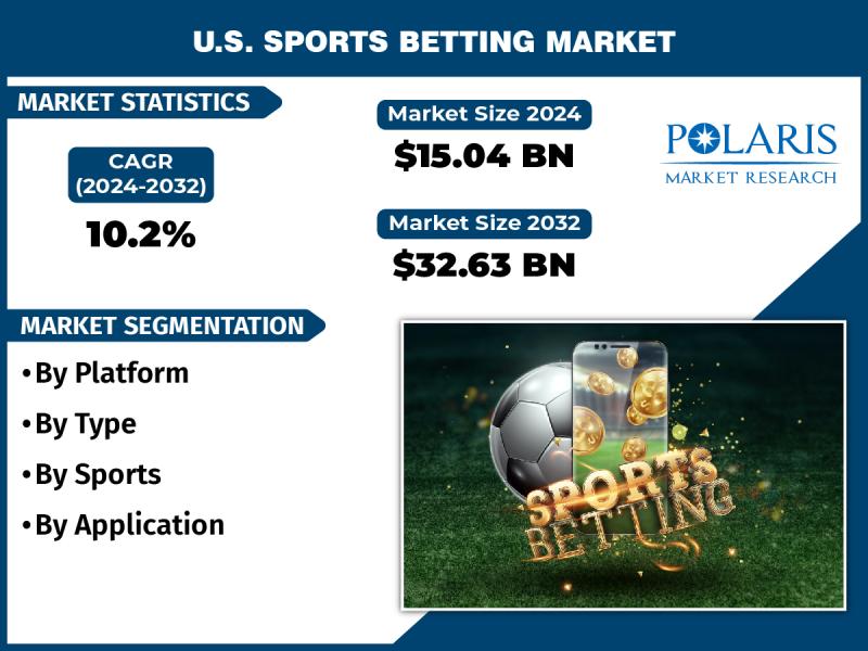 U.S. Sports Betting Market Envisions USD 32.63 Billion by 2032 with a 10.2% Compound Annual Growth Rate