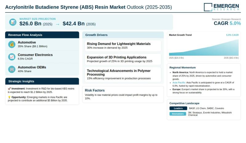 Acrylonitrile Butadiene Styrene (ABS) Resin Market